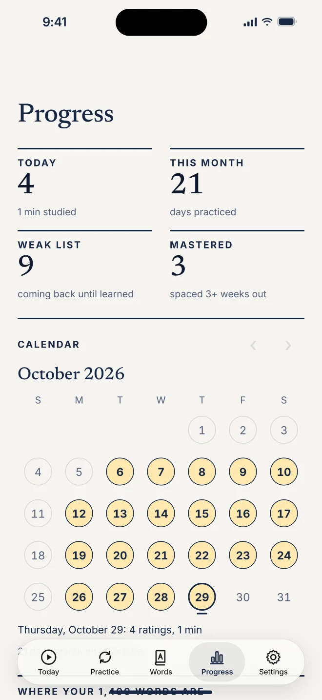 Progress: today, days practiced this month, the weak list, and a calendar of moons.